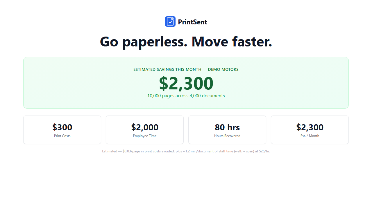 PrintSent savings breakdown: print costs avoided plus employee time recovered, totalling $1,155.91 in a single month.