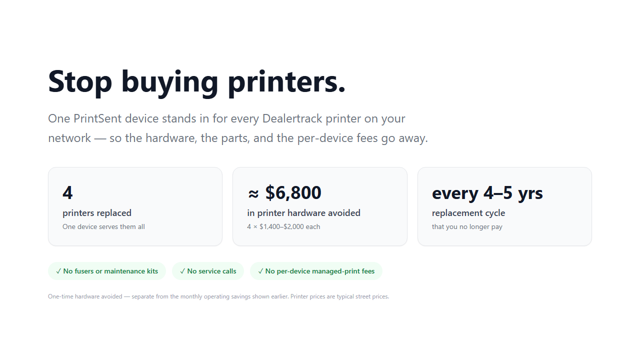 Stop buying printers: one PrintSent device stands in for every Dealertrack printer on the network, avoiding roughly $6,800 in hardware across a 4 to 5 year replacement cycle.